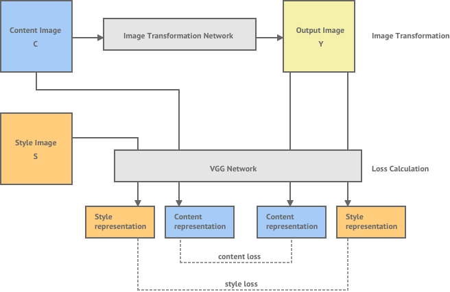 Image style transfer flow chart.